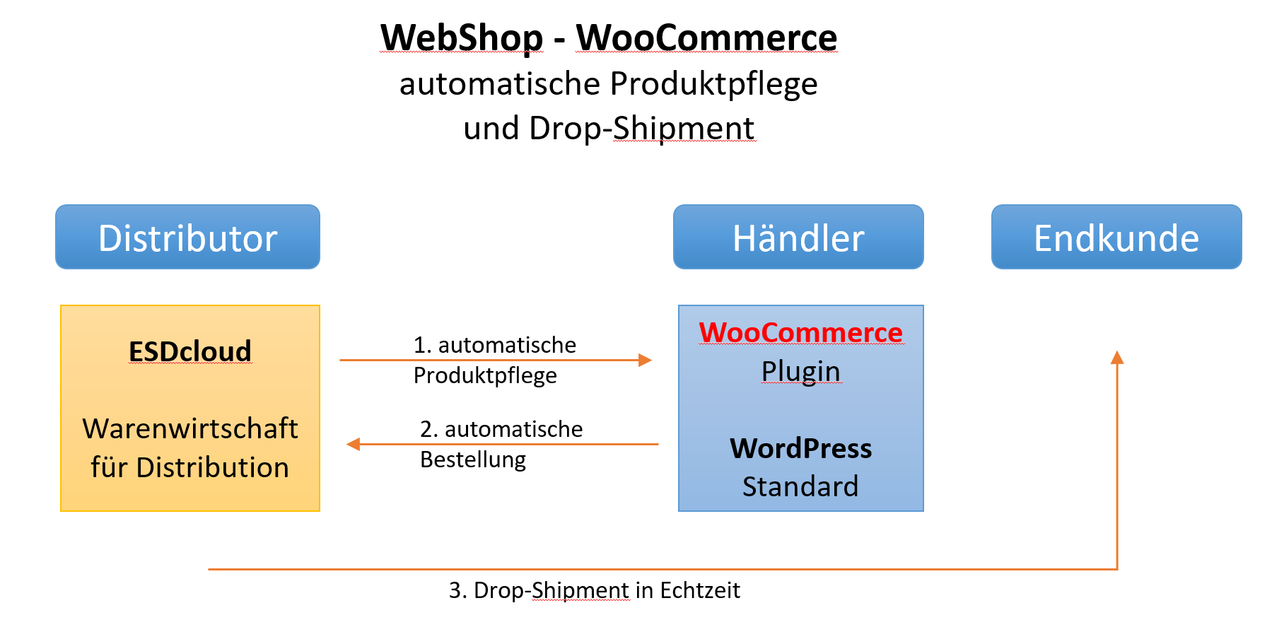 Produktpflege und Dropshipment für WooCommerce Shops